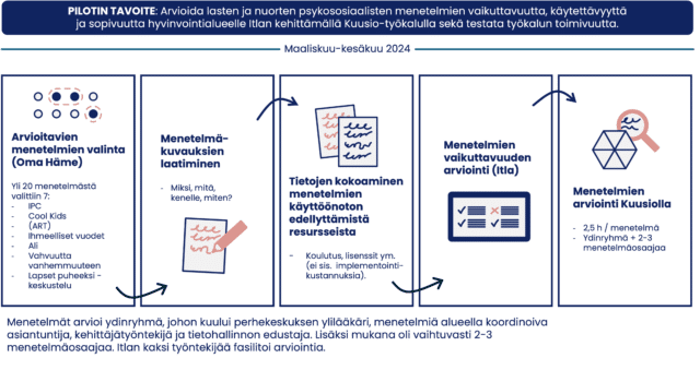 Oma Hämeen ja Itlan lasten ja nuorten psykososiaalisten menetelmien arviointipilotin prosessikuvaus